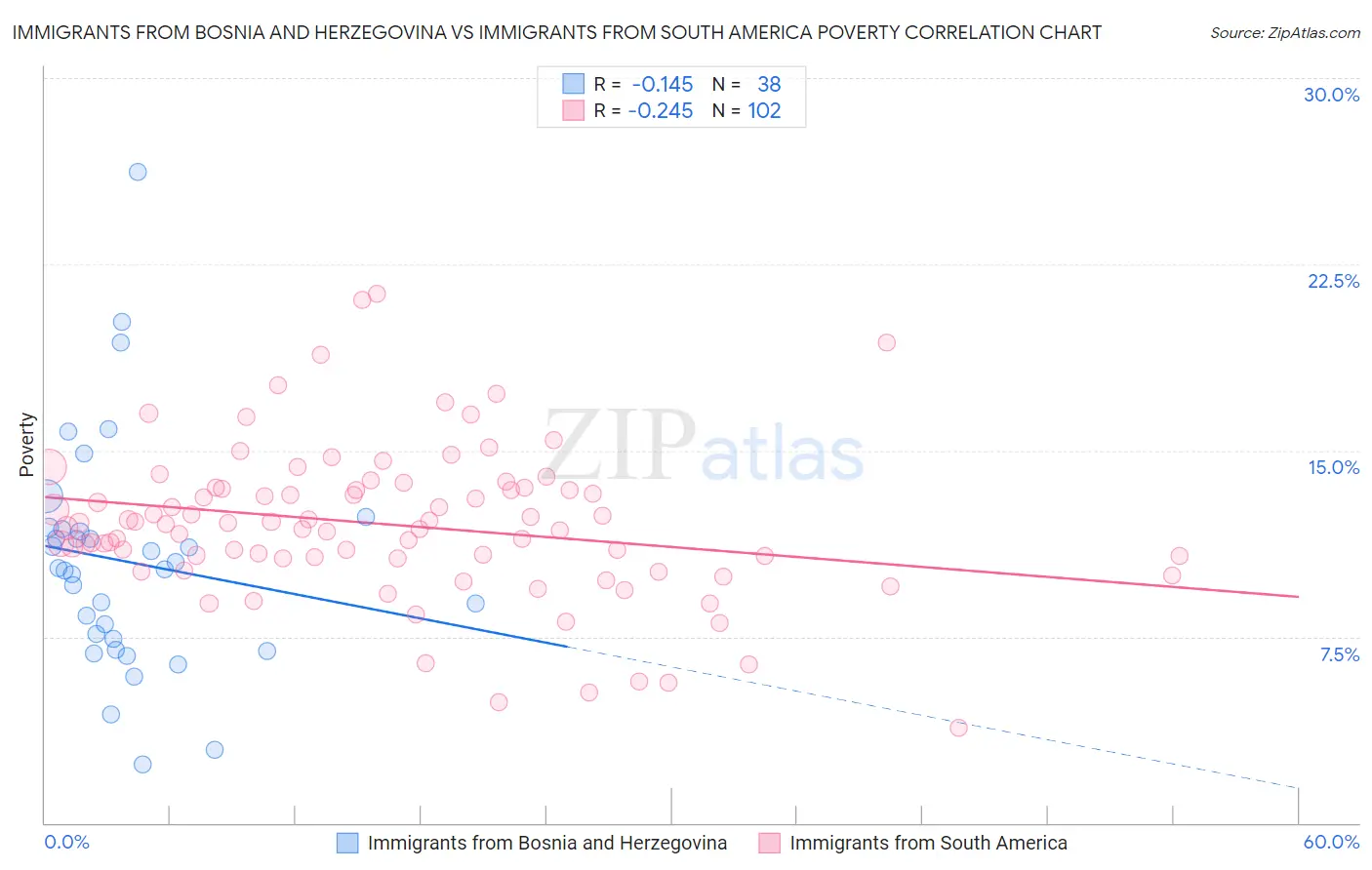 Immigrants from Bosnia and Herzegovina vs Immigrants from South America Poverty