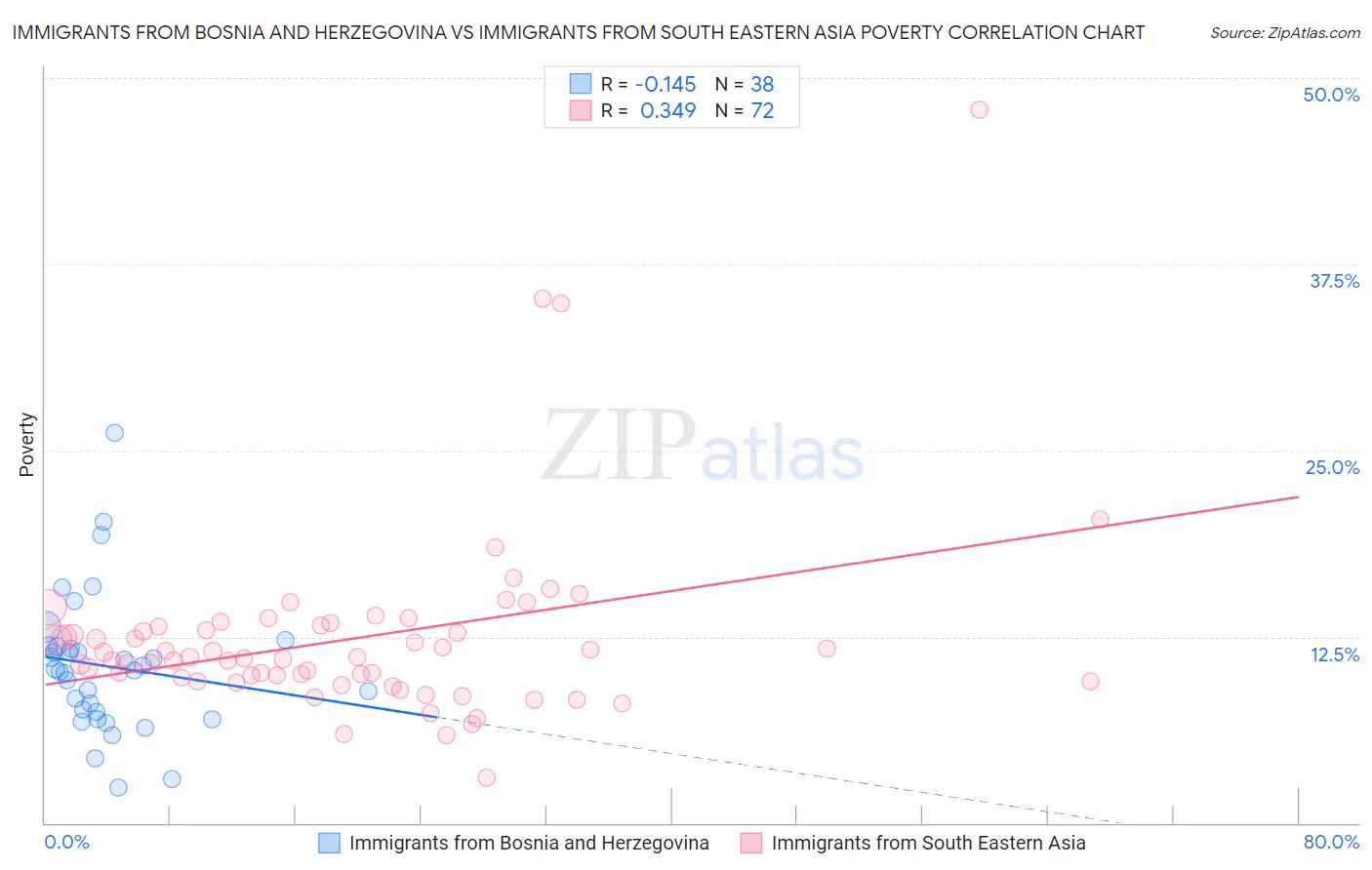 Immigrants from Bosnia and Herzegovina vs Immigrants from South Eastern Asia Poverty