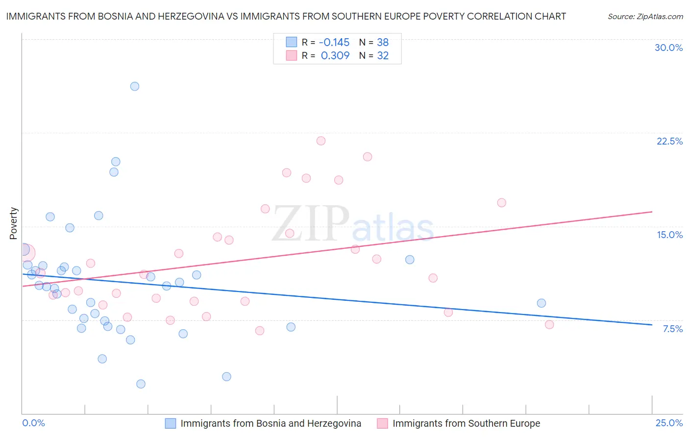 Immigrants from Bosnia and Herzegovina vs Immigrants from Southern Europe Poverty