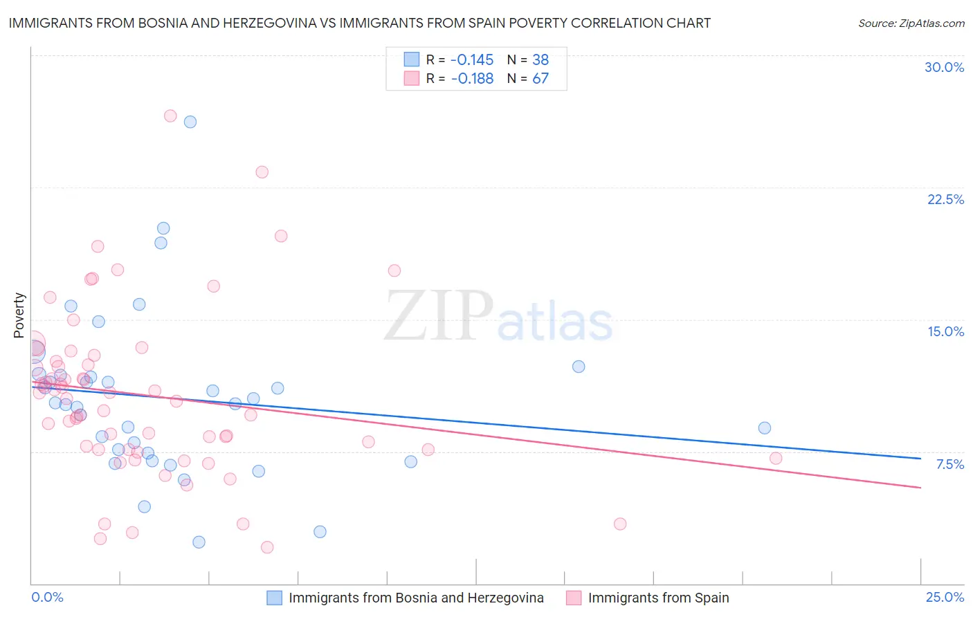 Immigrants from Bosnia and Herzegovina vs Immigrants from Spain Poverty