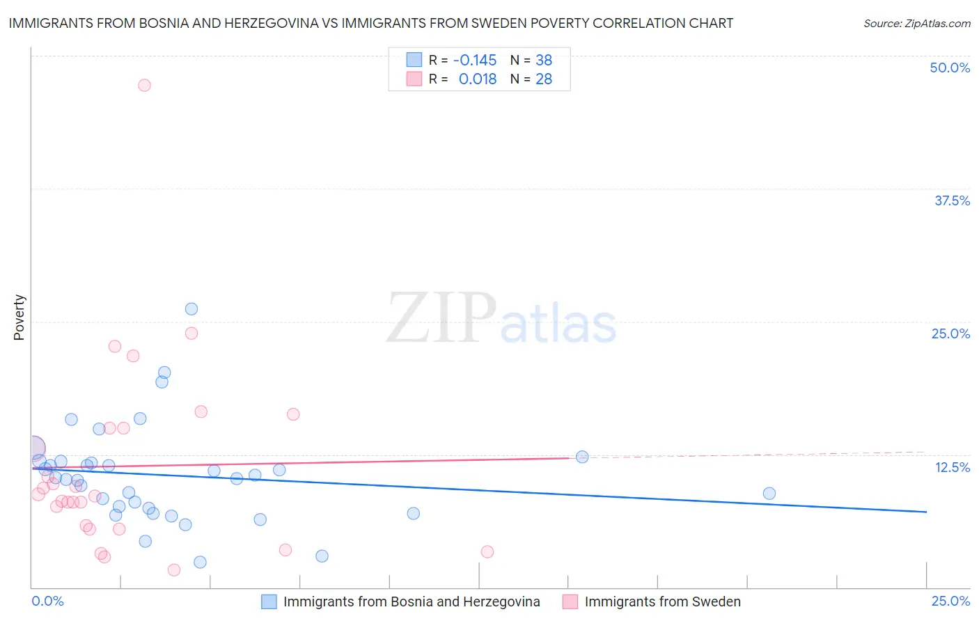 Immigrants from Bosnia and Herzegovina vs Immigrants from Sweden Poverty