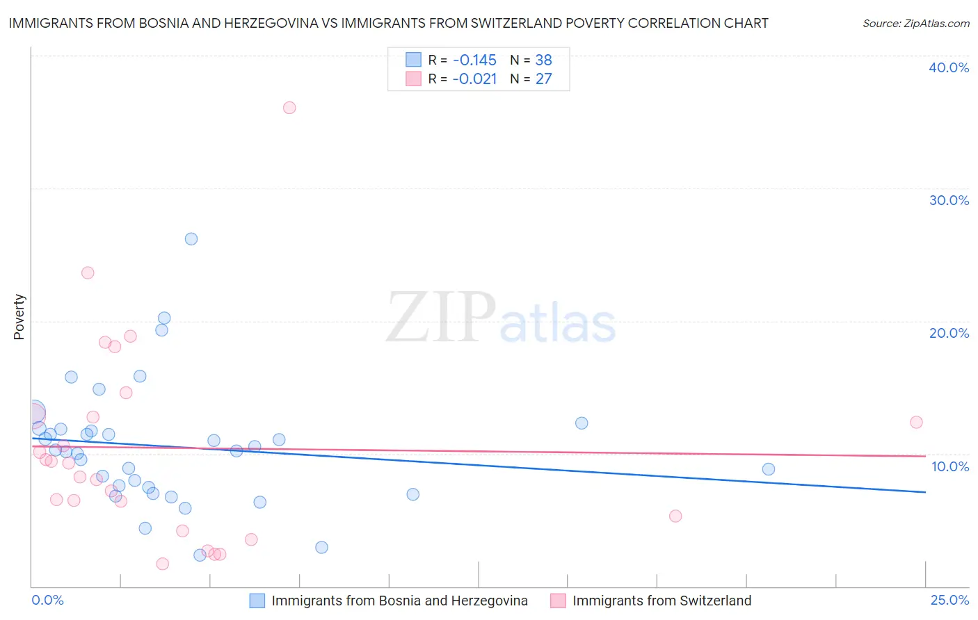 Immigrants from Bosnia and Herzegovina vs Immigrants from Switzerland Poverty