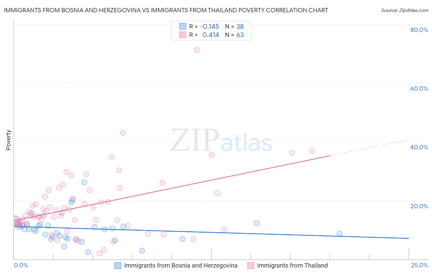 Immigrants from Bosnia and Herzegovina vs Immigrants from Thailand Poverty