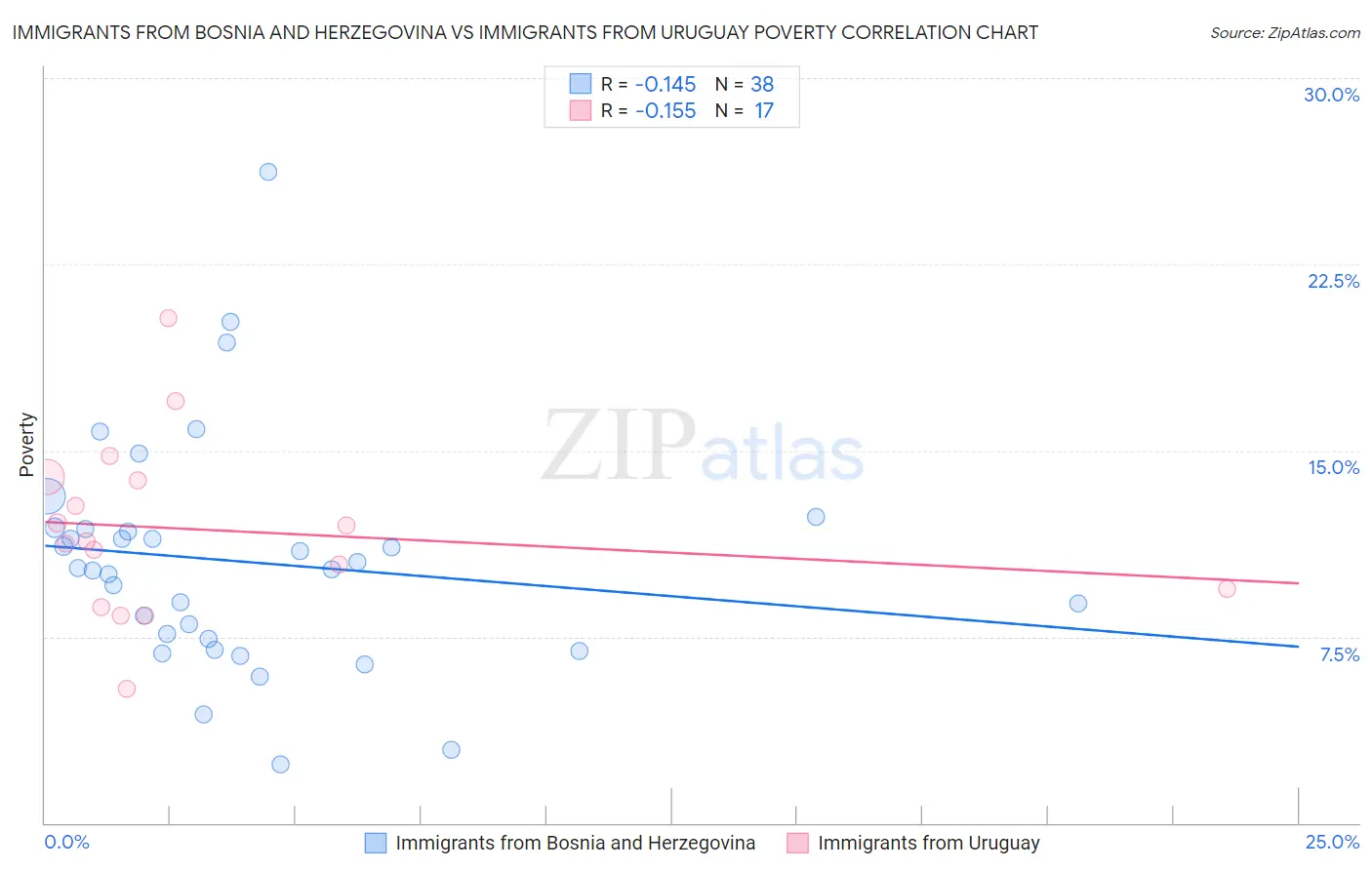 Immigrants from Bosnia and Herzegovina vs Immigrants from Uruguay Poverty