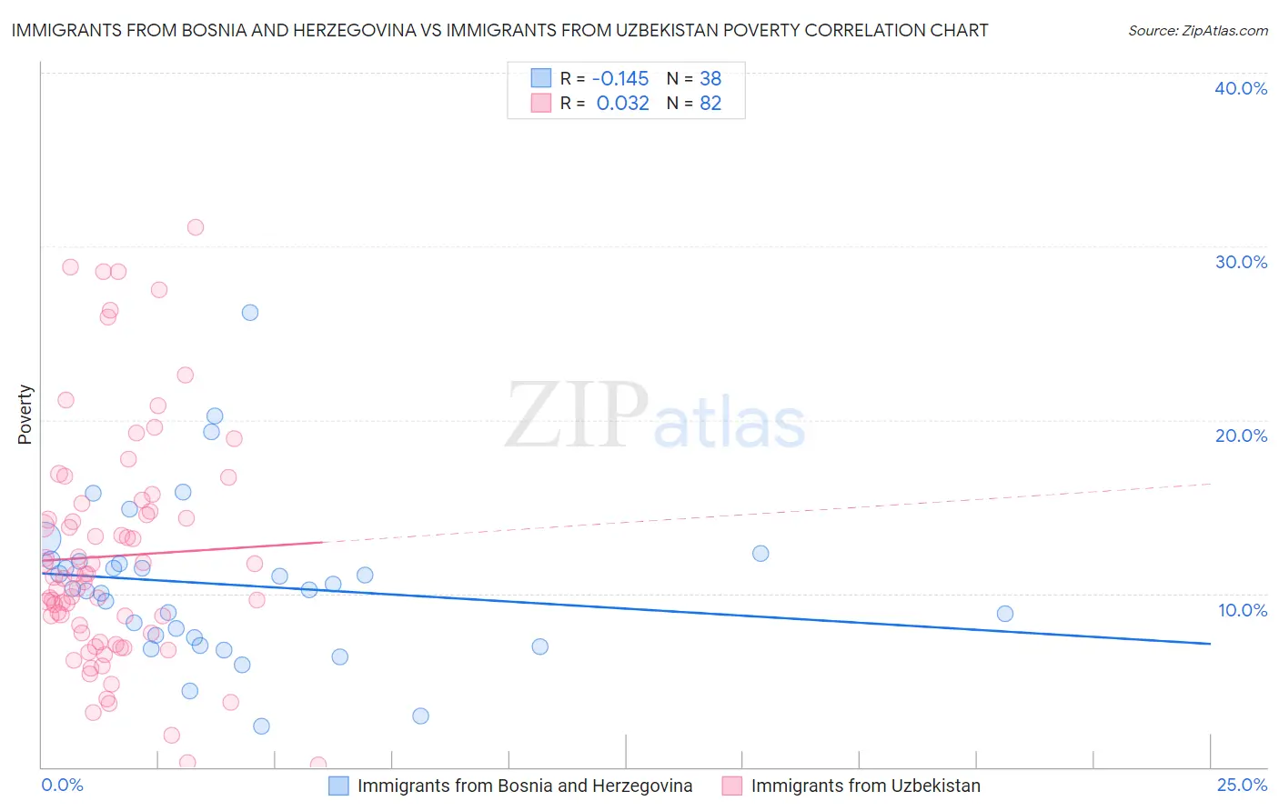 Immigrants from Bosnia and Herzegovina vs Immigrants from Uzbekistan Poverty