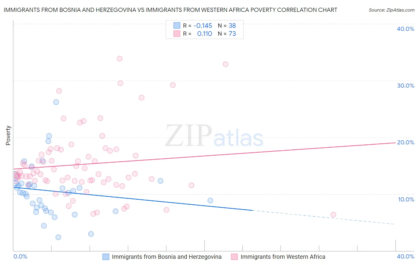 Immigrants from Bosnia and Herzegovina vs Immigrants from Western Africa Poverty