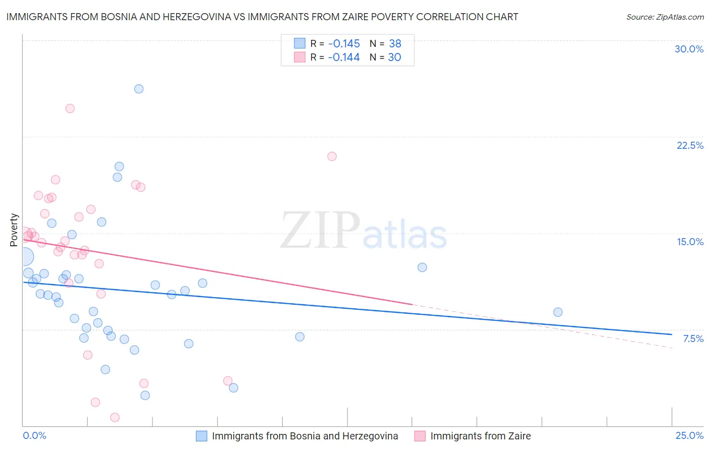 Immigrants from Bosnia and Herzegovina vs Immigrants from Zaire Poverty