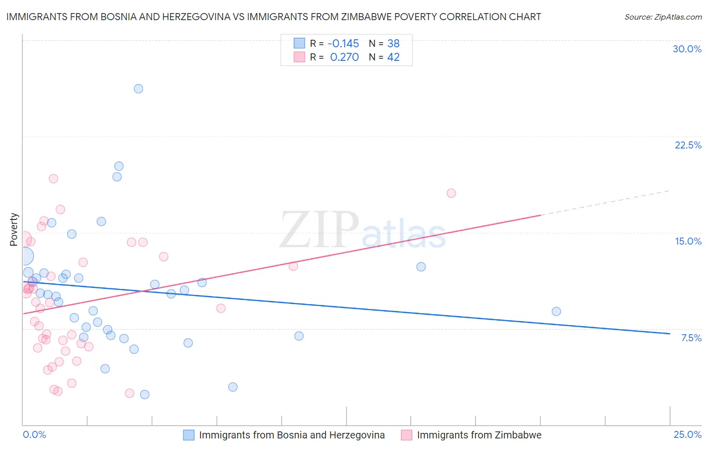 Immigrants from Bosnia and Herzegovina vs Immigrants from Zimbabwe Poverty