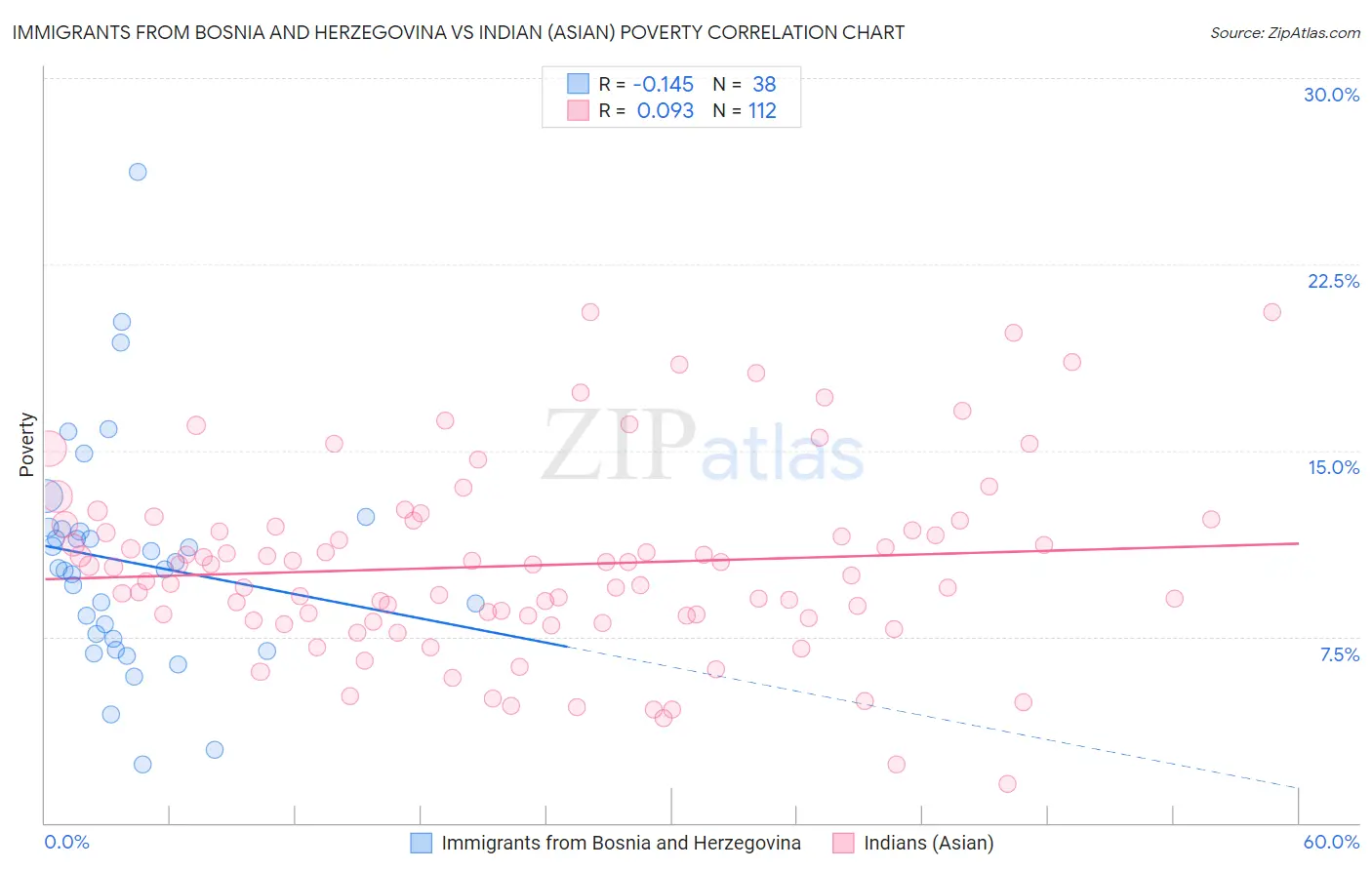 Immigrants from Bosnia and Herzegovina vs Indian (Asian) Poverty