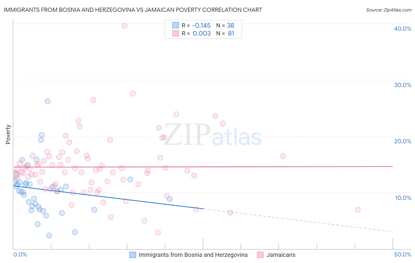 Immigrants from Bosnia and Herzegovina vs Jamaican Poverty