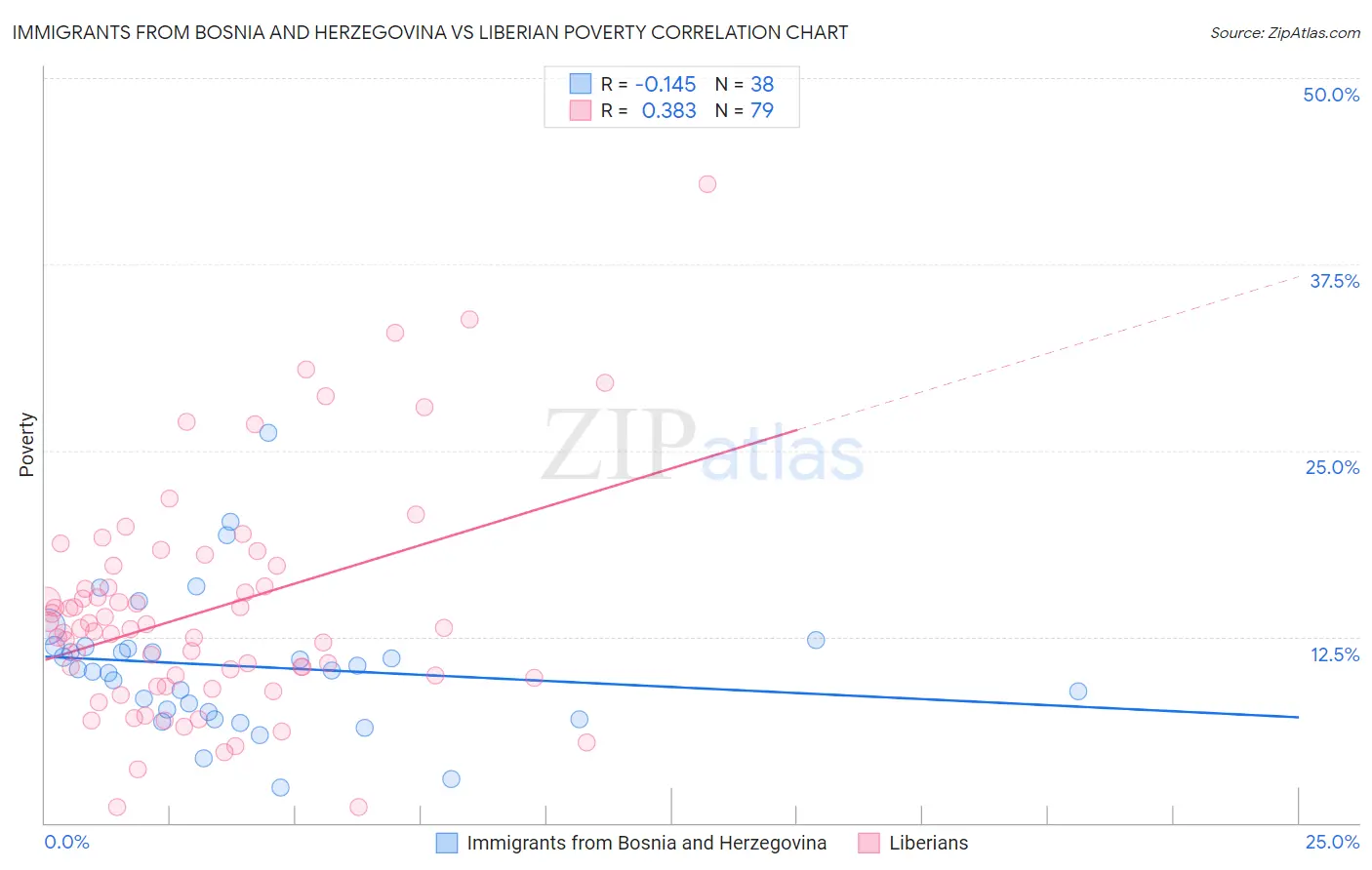 Immigrants from Bosnia and Herzegovina vs Liberian Poverty