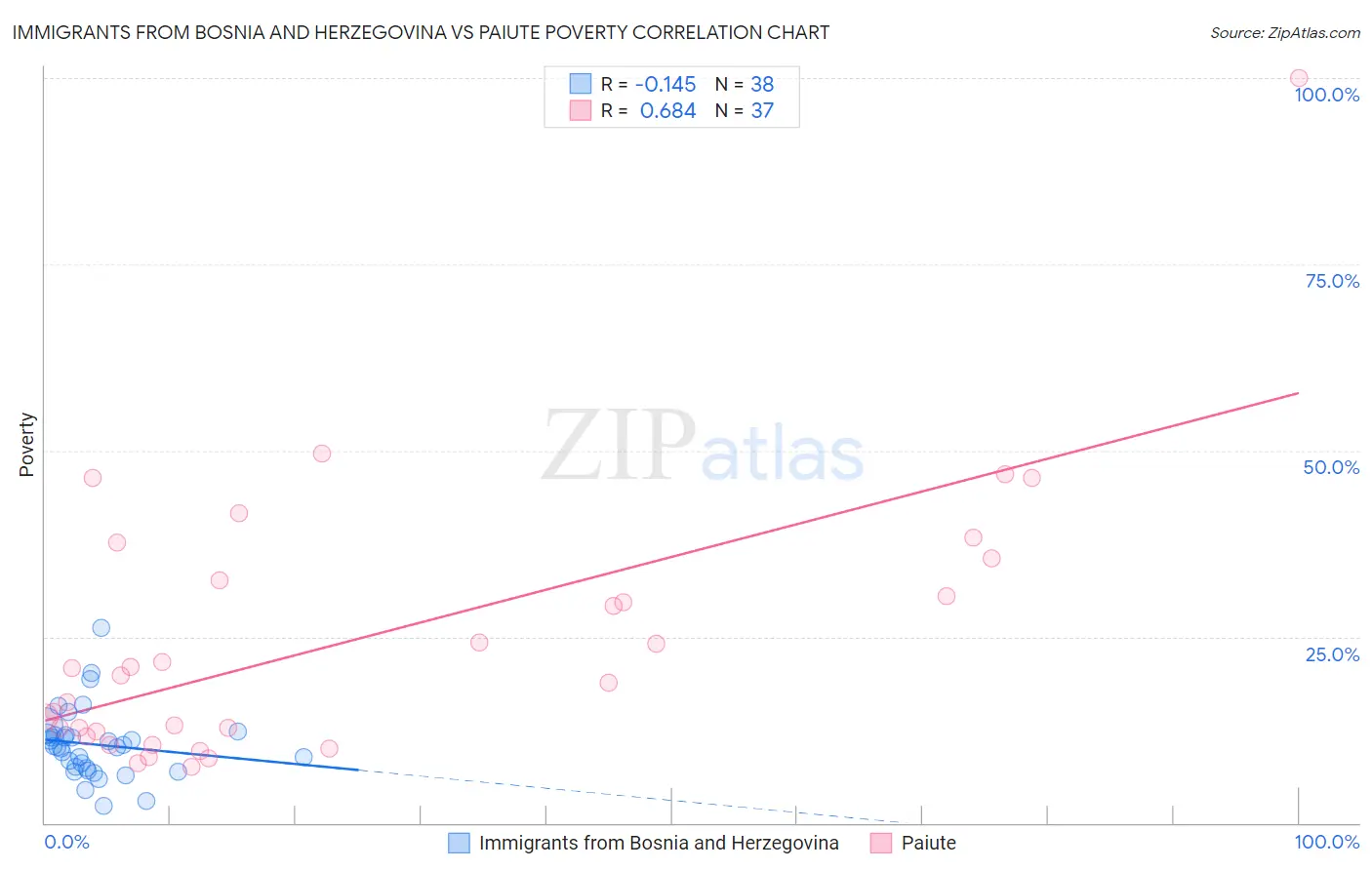 Immigrants from Bosnia and Herzegovina vs Paiute Poverty