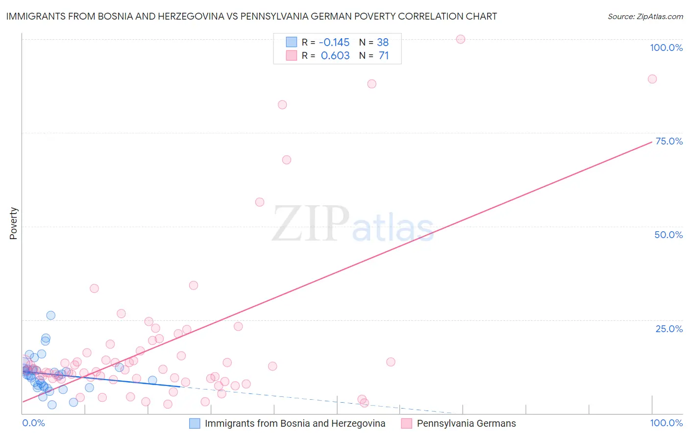 Immigrants from Bosnia and Herzegovina vs Pennsylvania German Poverty