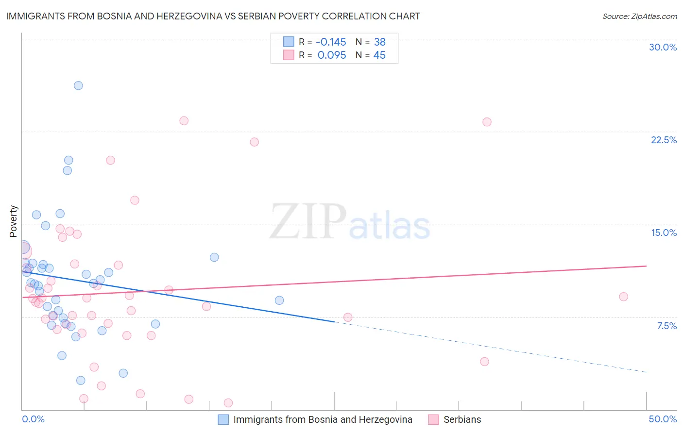 Immigrants from Bosnia and Herzegovina vs Serbian Poverty