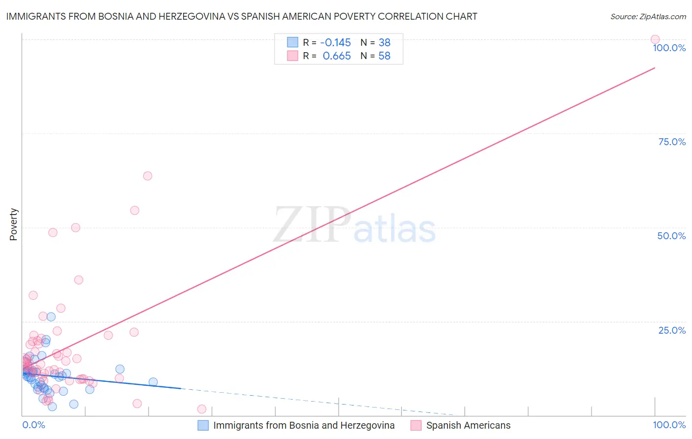 Immigrants from Bosnia and Herzegovina vs Spanish American Poverty