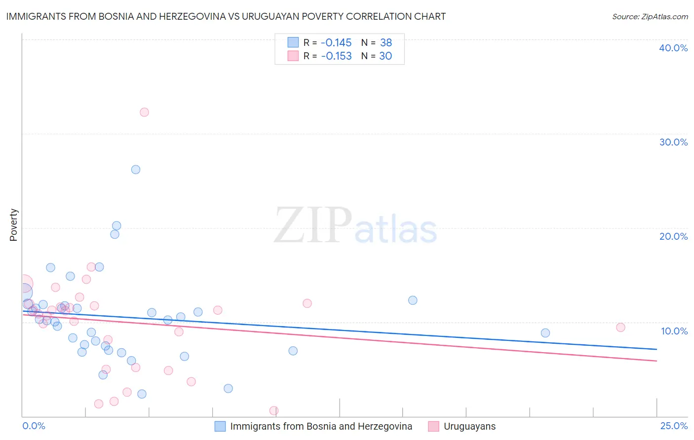 Immigrants from Bosnia and Herzegovina vs Uruguayan Poverty