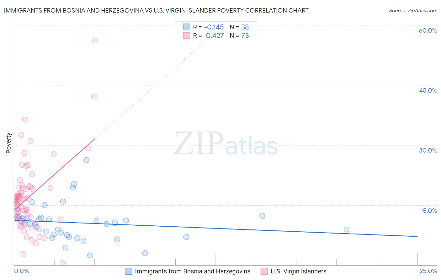 Immigrants from Bosnia and Herzegovina vs U.S. Virgin Islander Poverty