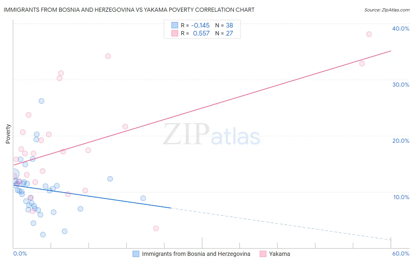 Immigrants from Bosnia and Herzegovina vs Yakama Poverty