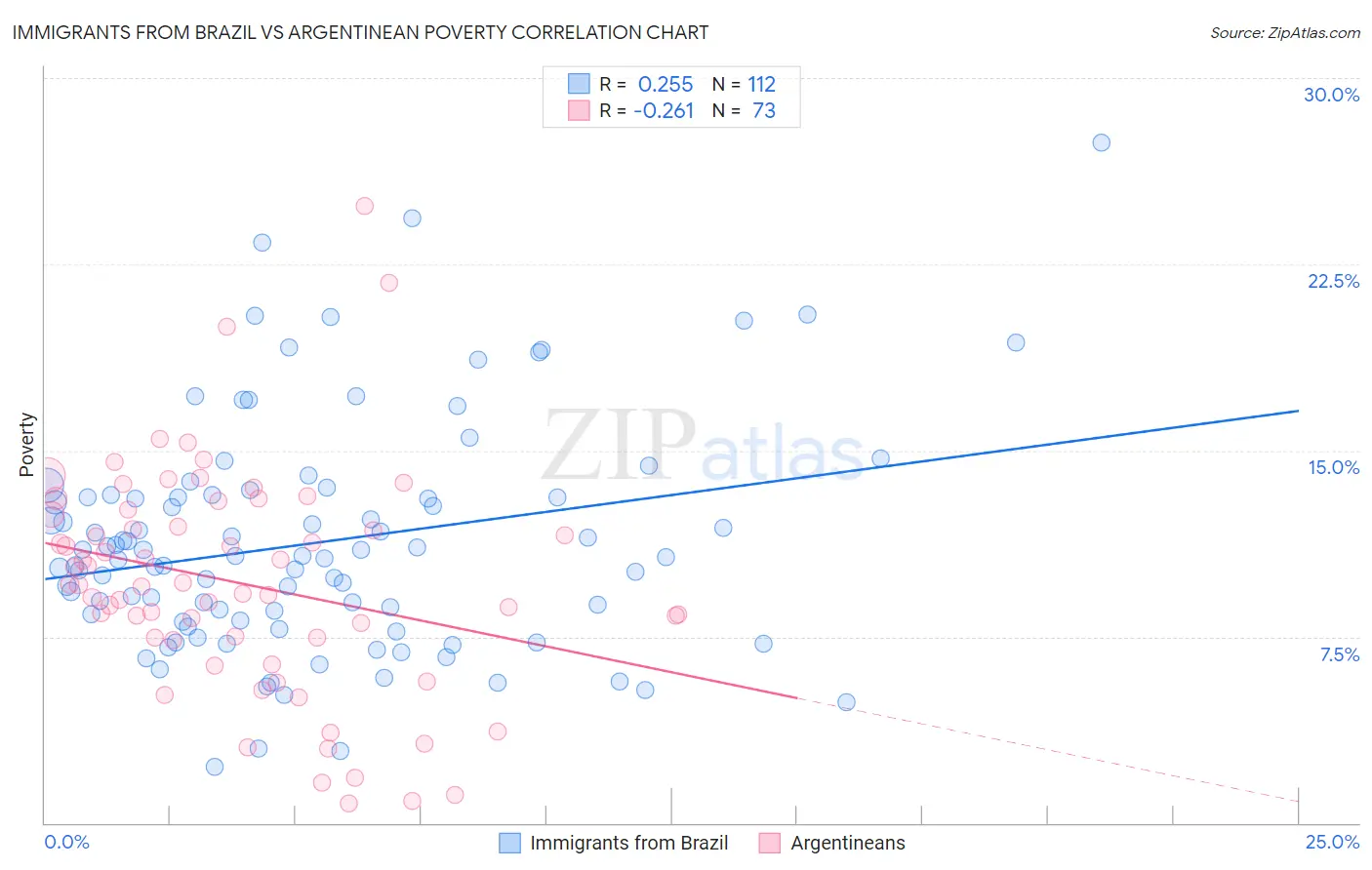 Immigrants from Brazil vs Argentinean Poverty