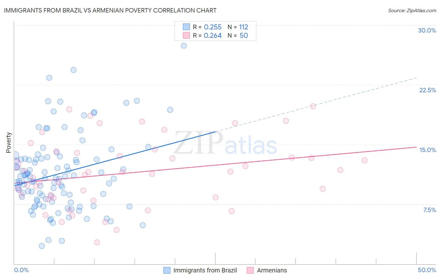 Immigrants from Brazil vs Armenian Poverty