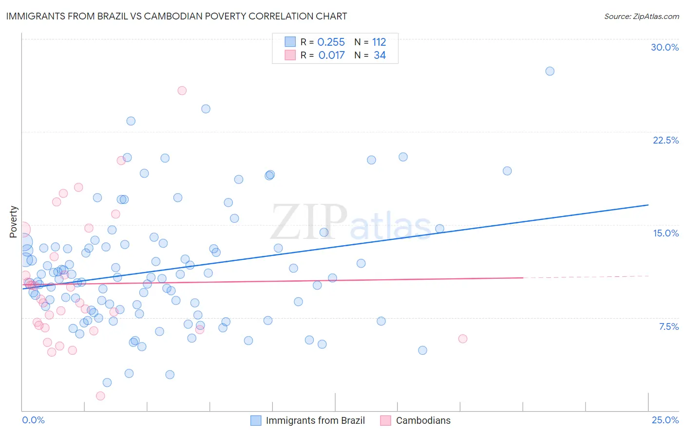 Immigrants from Brazil vs Cambodian Poverty