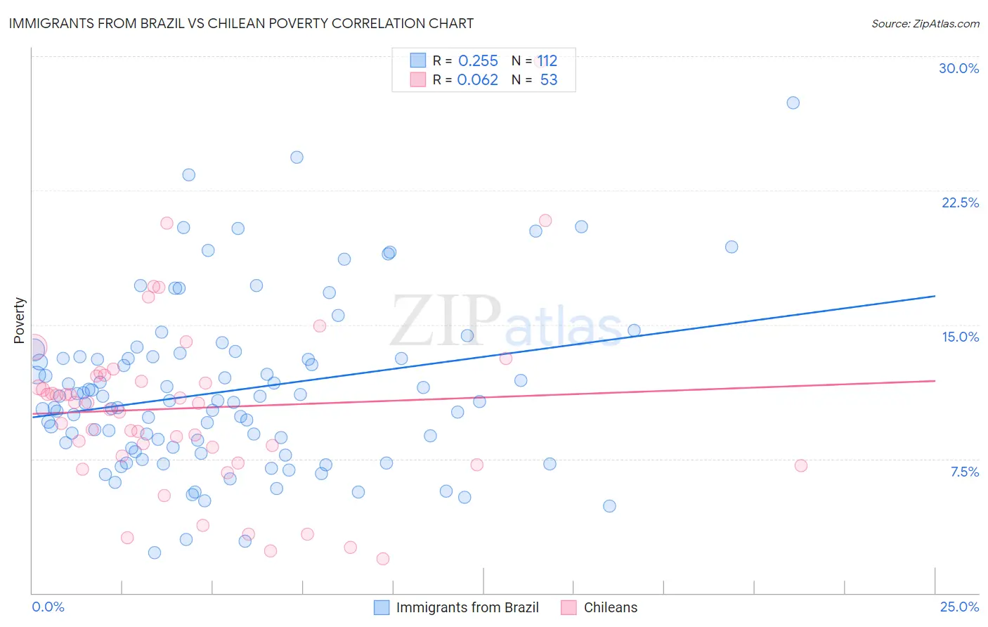 Immigrants from Brazil vs Chilean Poverty