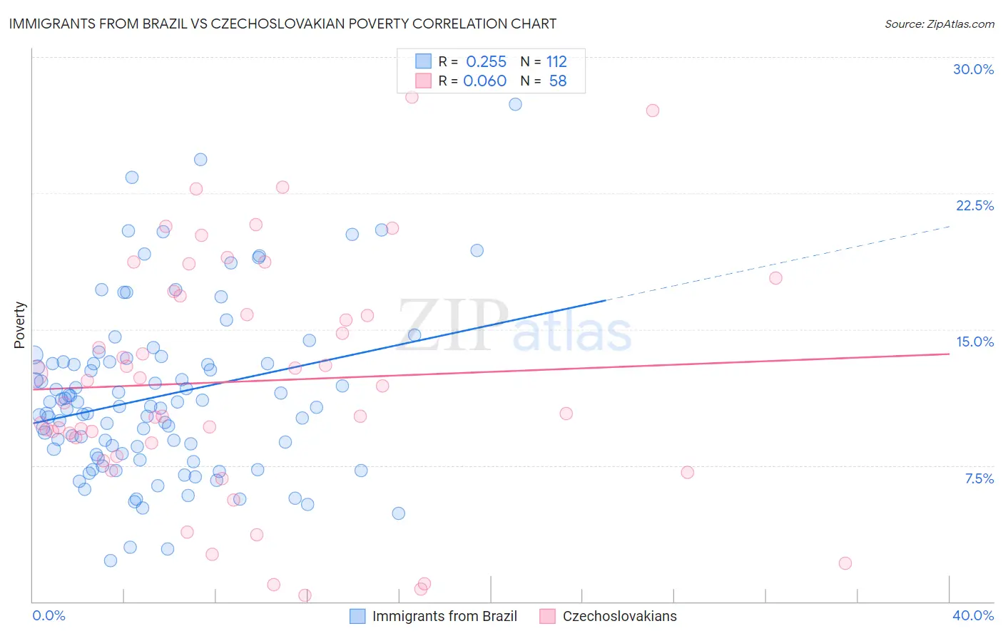 Immigrants from Brazil vs Czechoslovakian Poverty