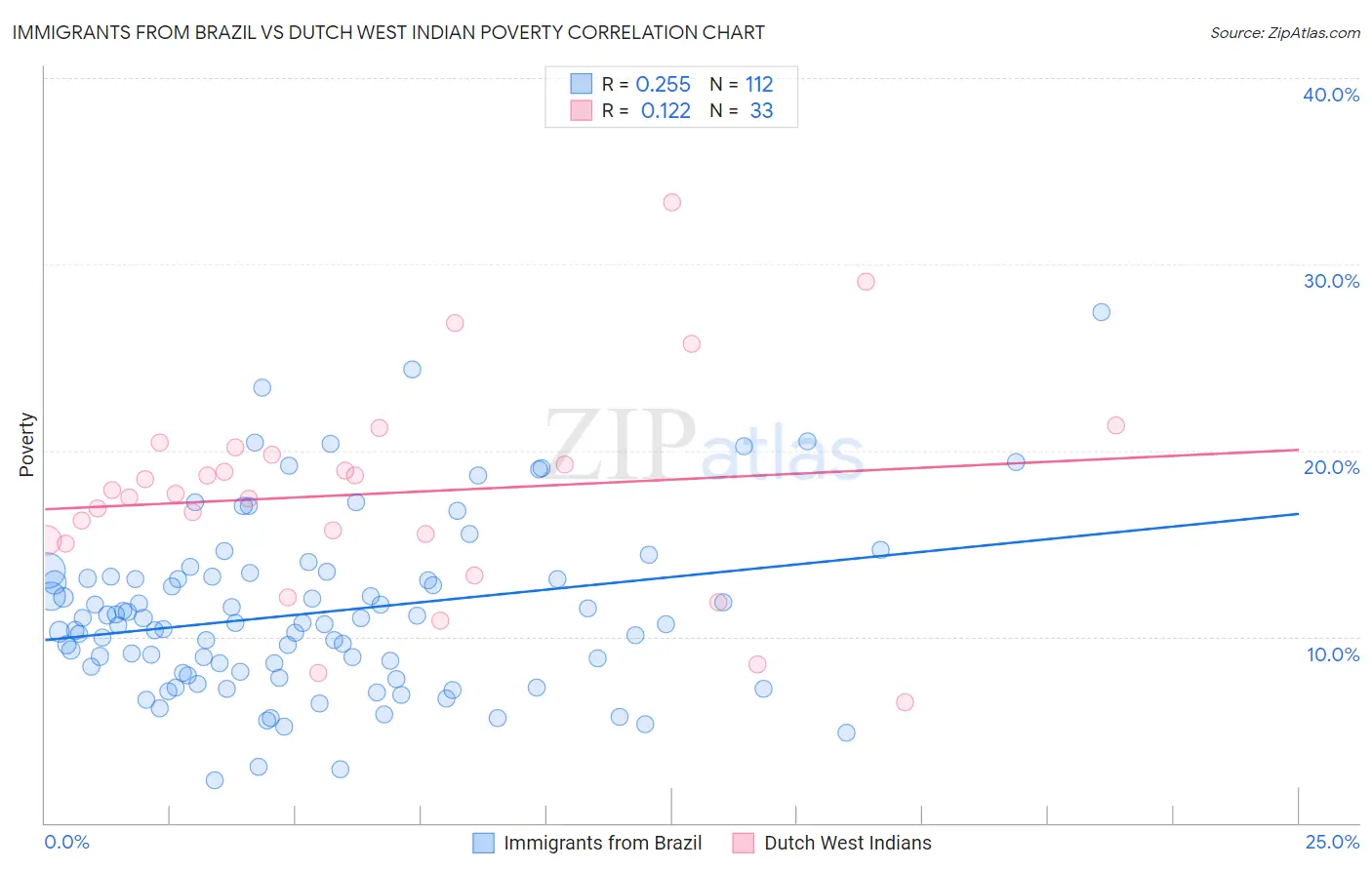 Immigrants from Brazil vs Dutch West Indian Poverty