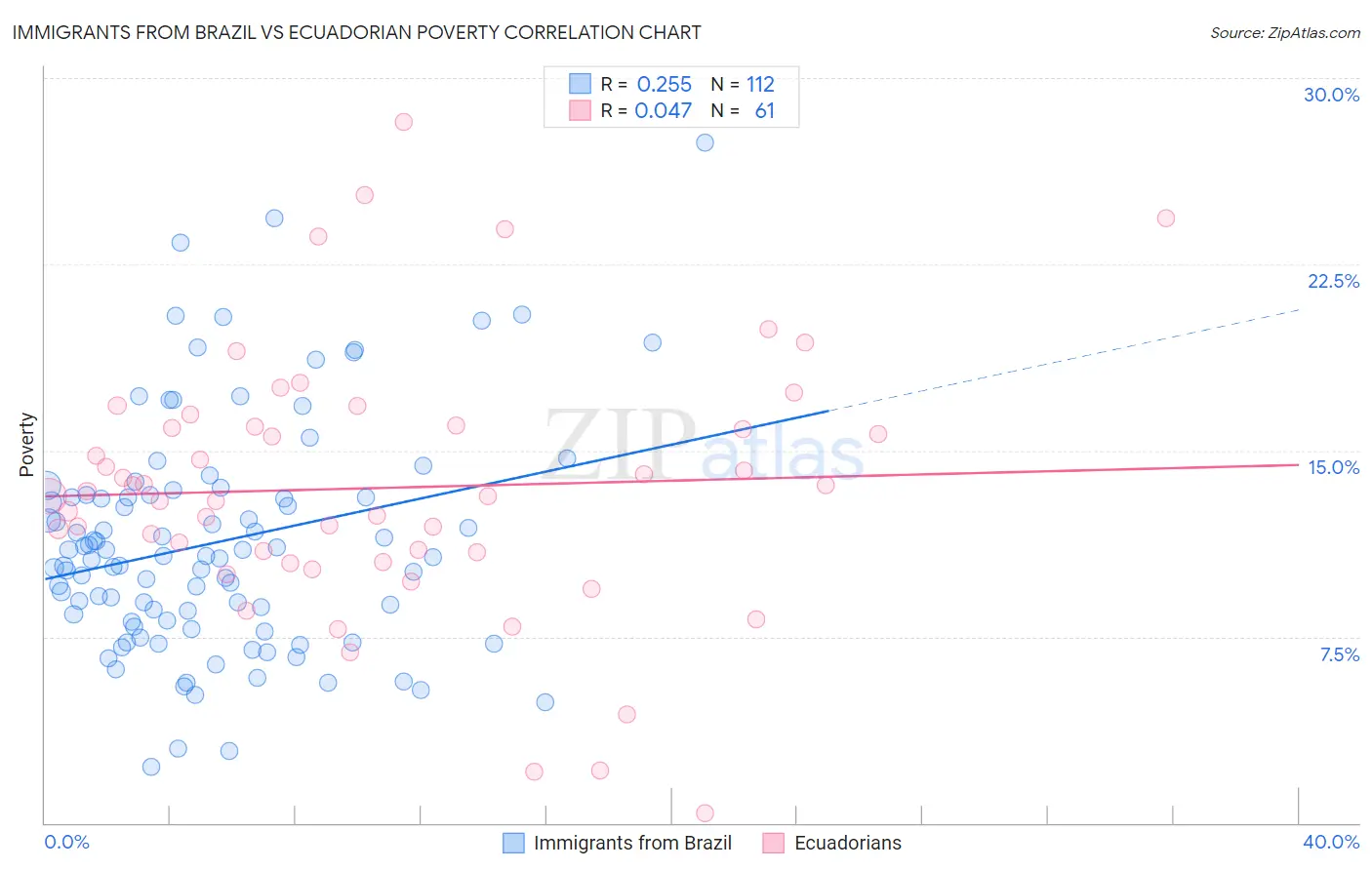 Immigrants from Brazil vs Ecuadorian Poverty