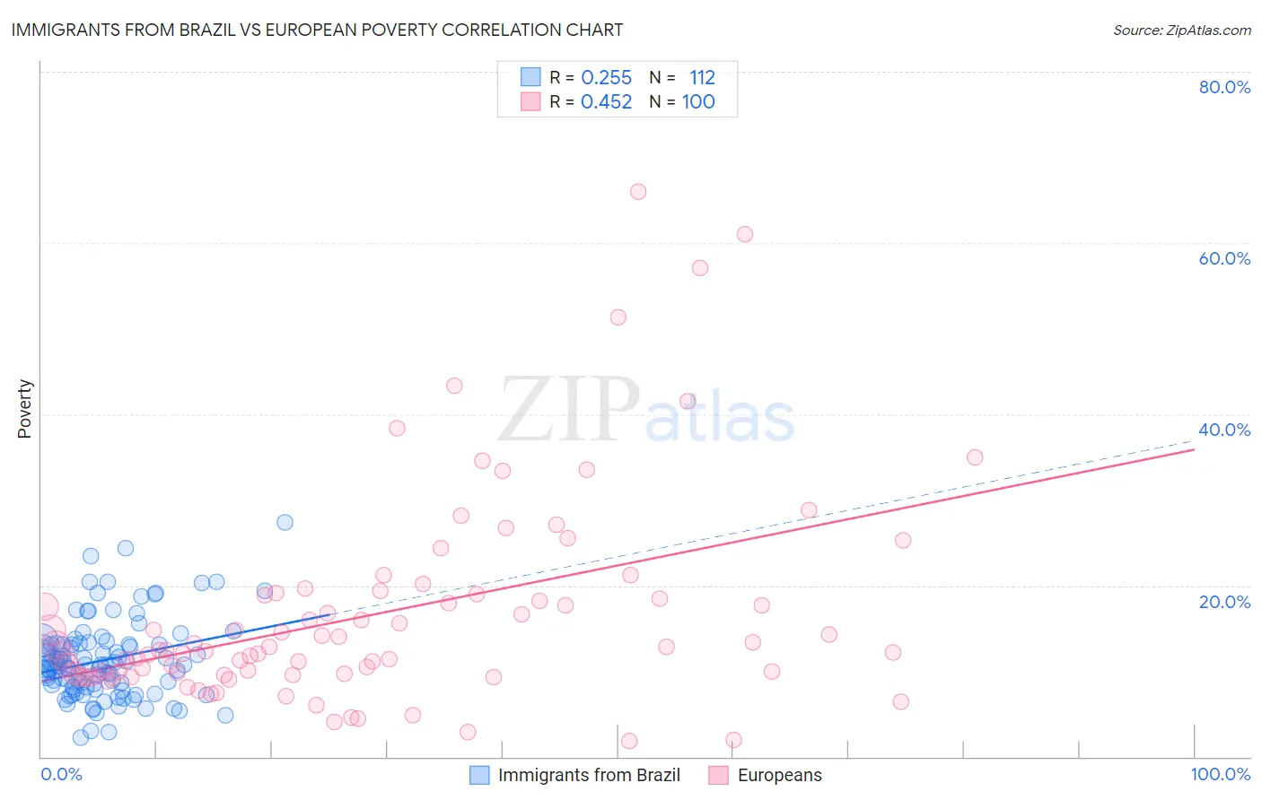 Immigrants from Brazil vs European Poverty