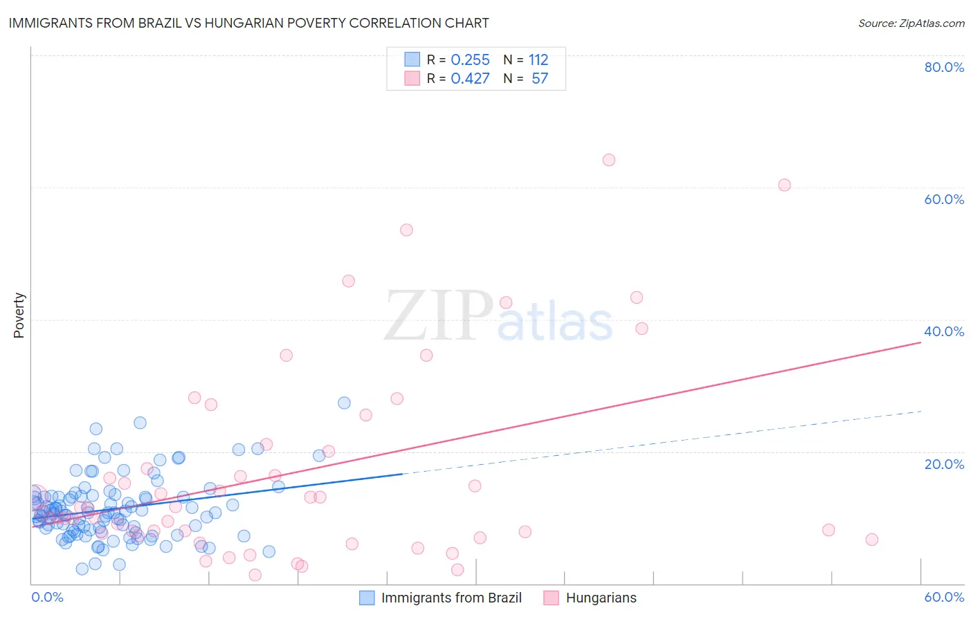 Immigrants from Brazil vs Hungarian Poverty