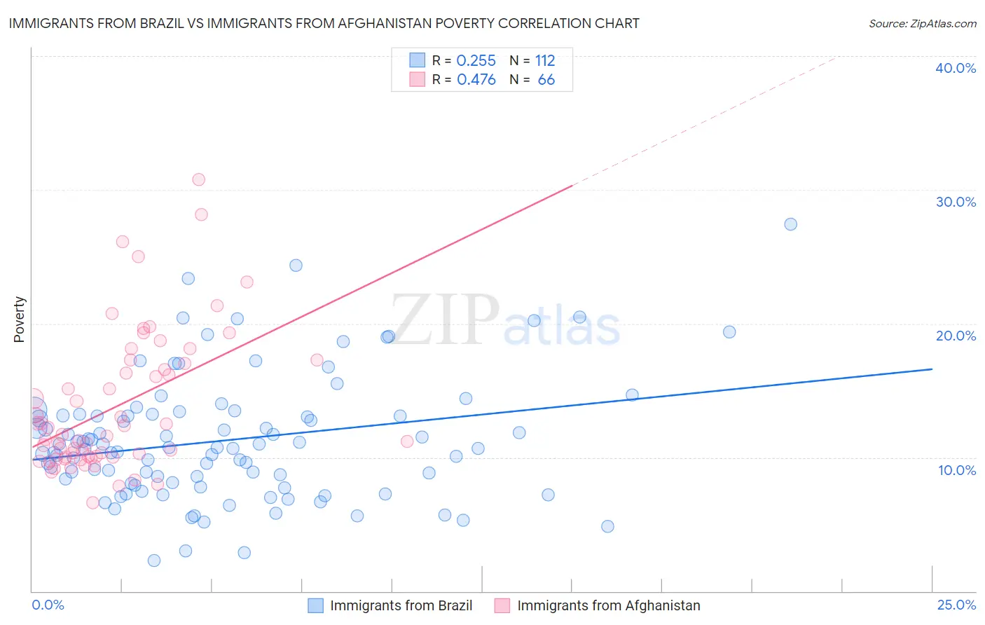 Immigrants from Brazil vs Immigrants from Afghanistan Poverty