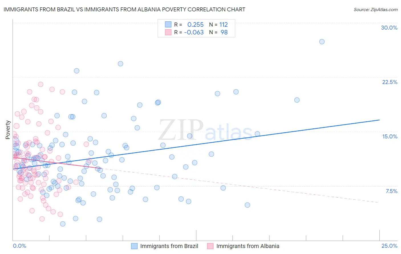 Immigrants from Brazil vs Immigrants from Albania Poverty