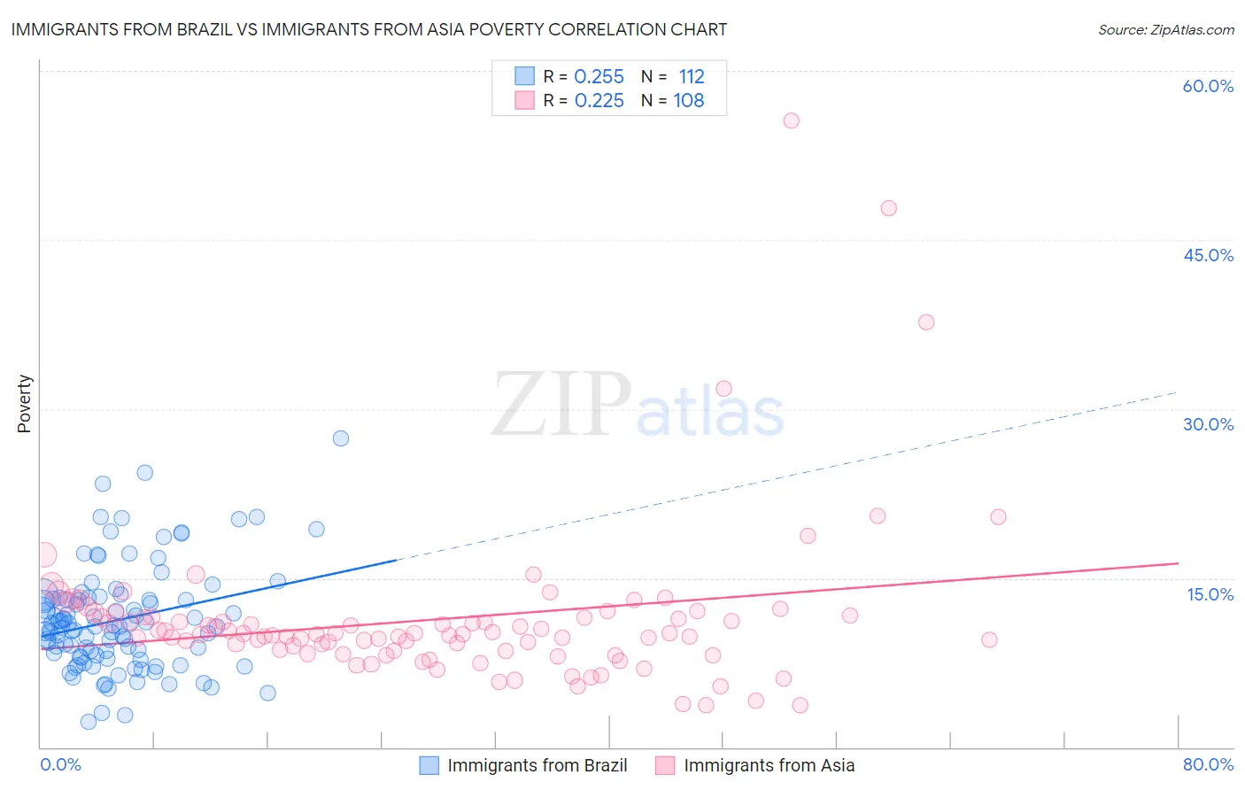 Immigrants from Brazil vs Immigrants from Asia Poverty