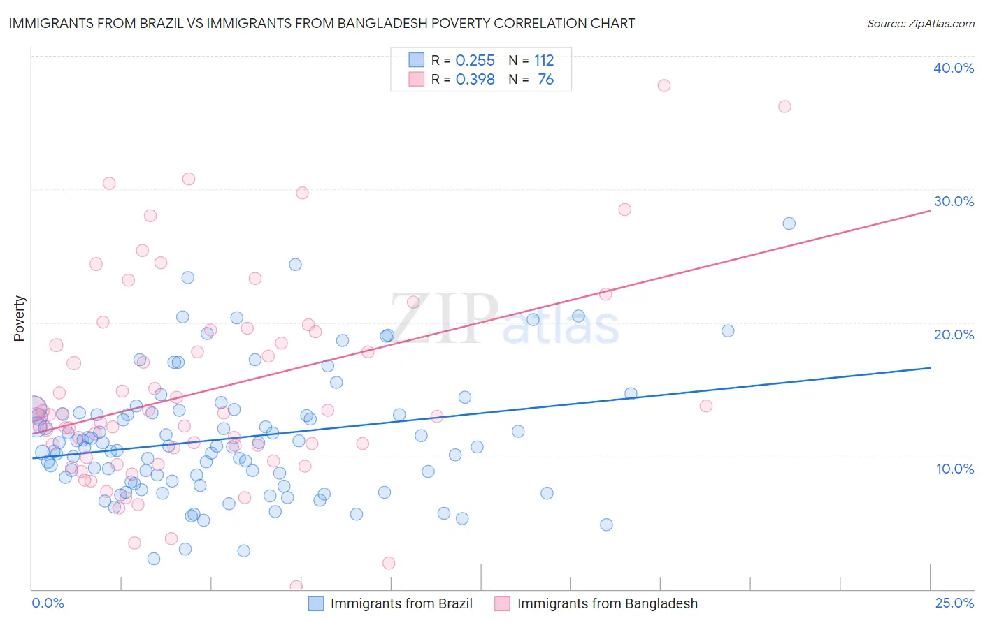 Immigrants from Brazil vs Immigrants from Bangladesh Poverty