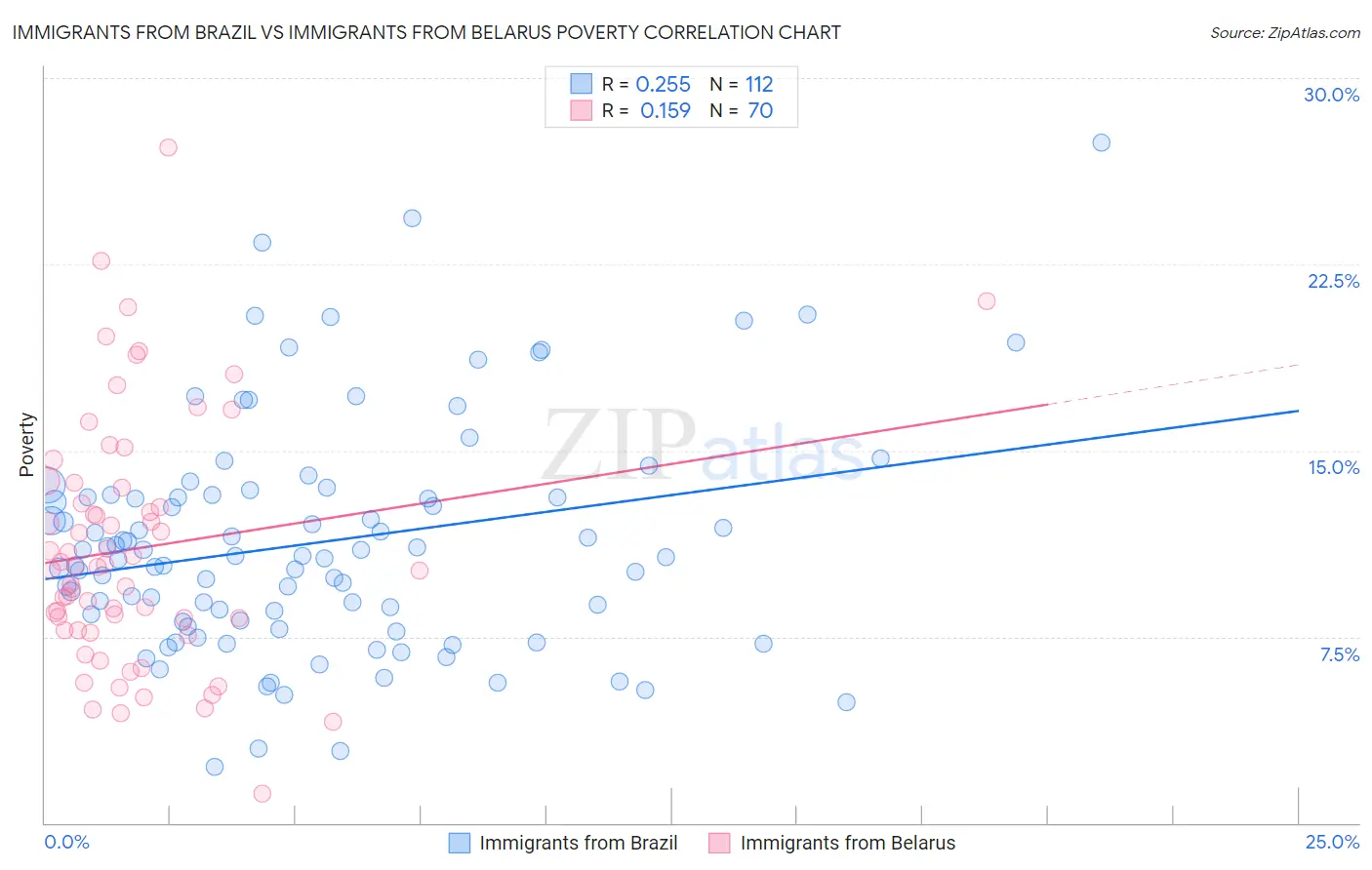 Immigrants from Brazil vs Immigrants from Belarus Poverty