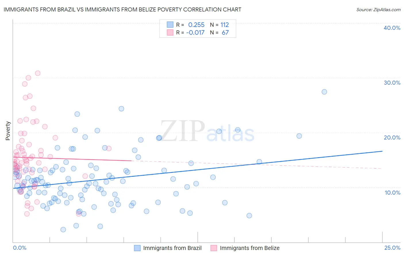 Immigrants from Brazil vs Immigrants from Belize Poverty