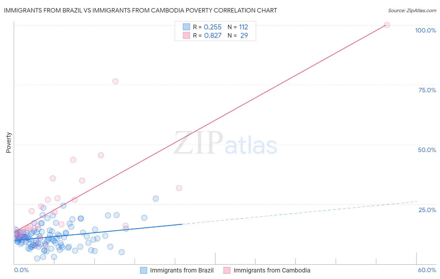 Immigrants from Brazil vs Immigrants from Cambodia Poverty