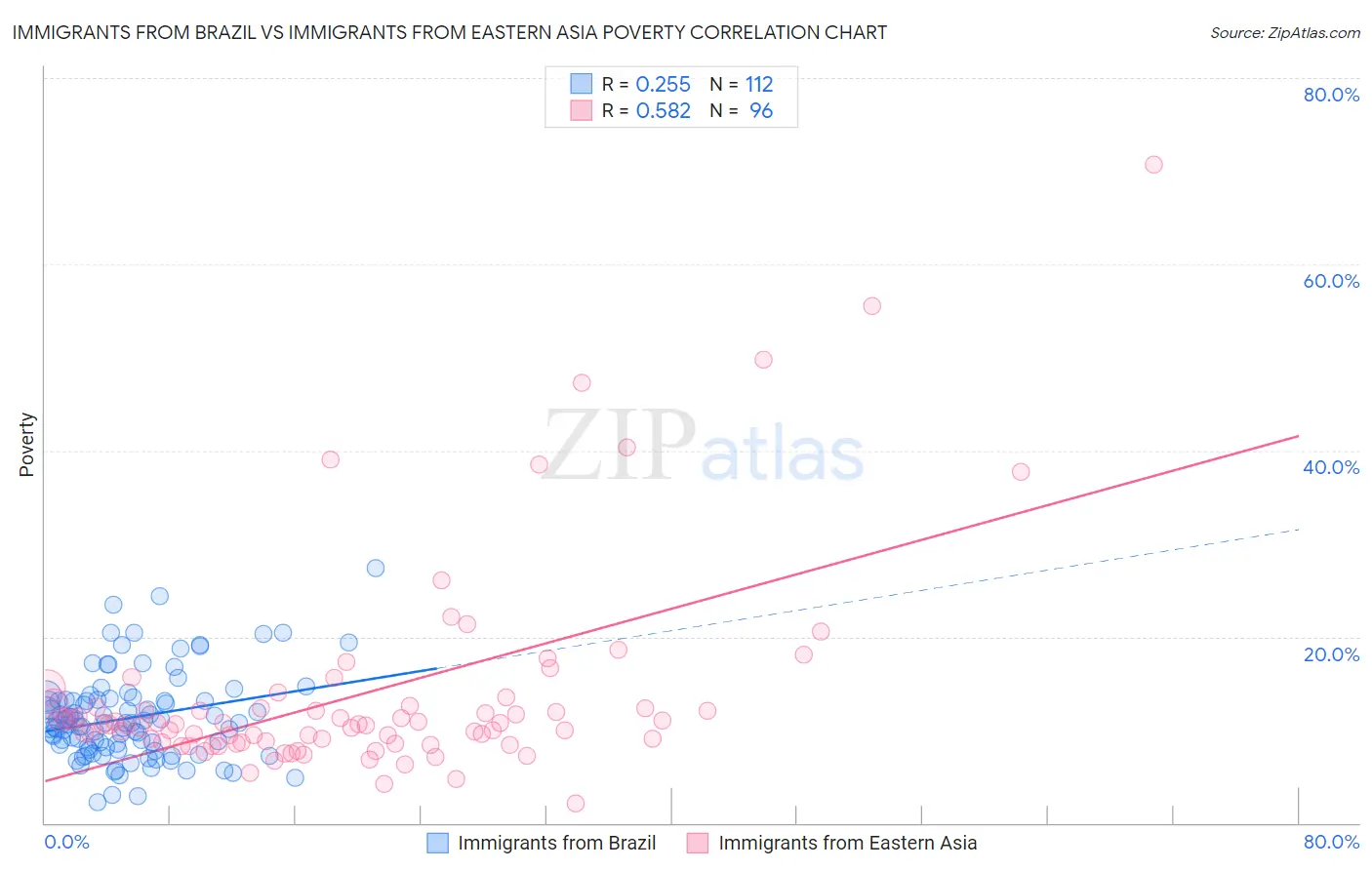 Immigrants from Brazil vs Immigrants from Eastern Asia Poverty