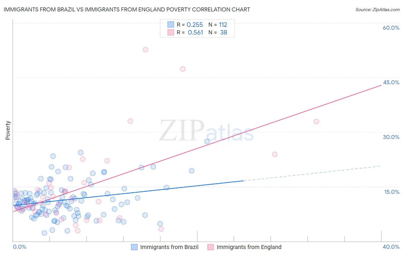 Immigrants from Brazil vs Immigrants from England Poverty