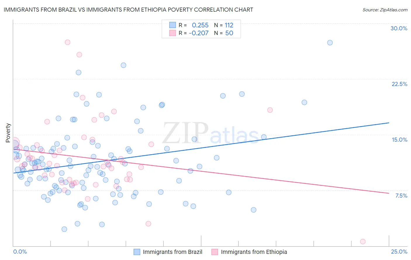 Immigrants from Brazil vs Immigrants from Ethiopia Poverty