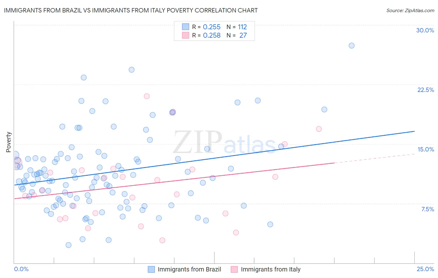 Immigrants from Brazil vs Immigrants from Italy Poverty