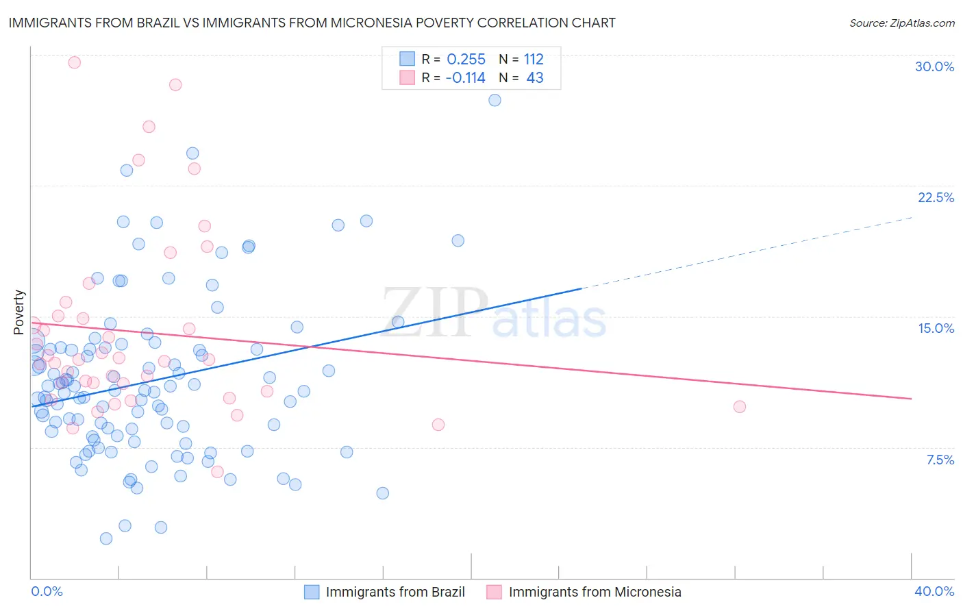 Immigrants from Brazil vs Immigrants from Micronesia Poverty