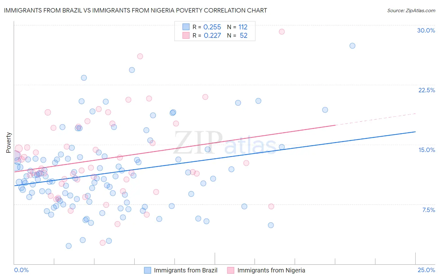 Immigrants from Brazil vs Immigrants from Nigeria Poverty