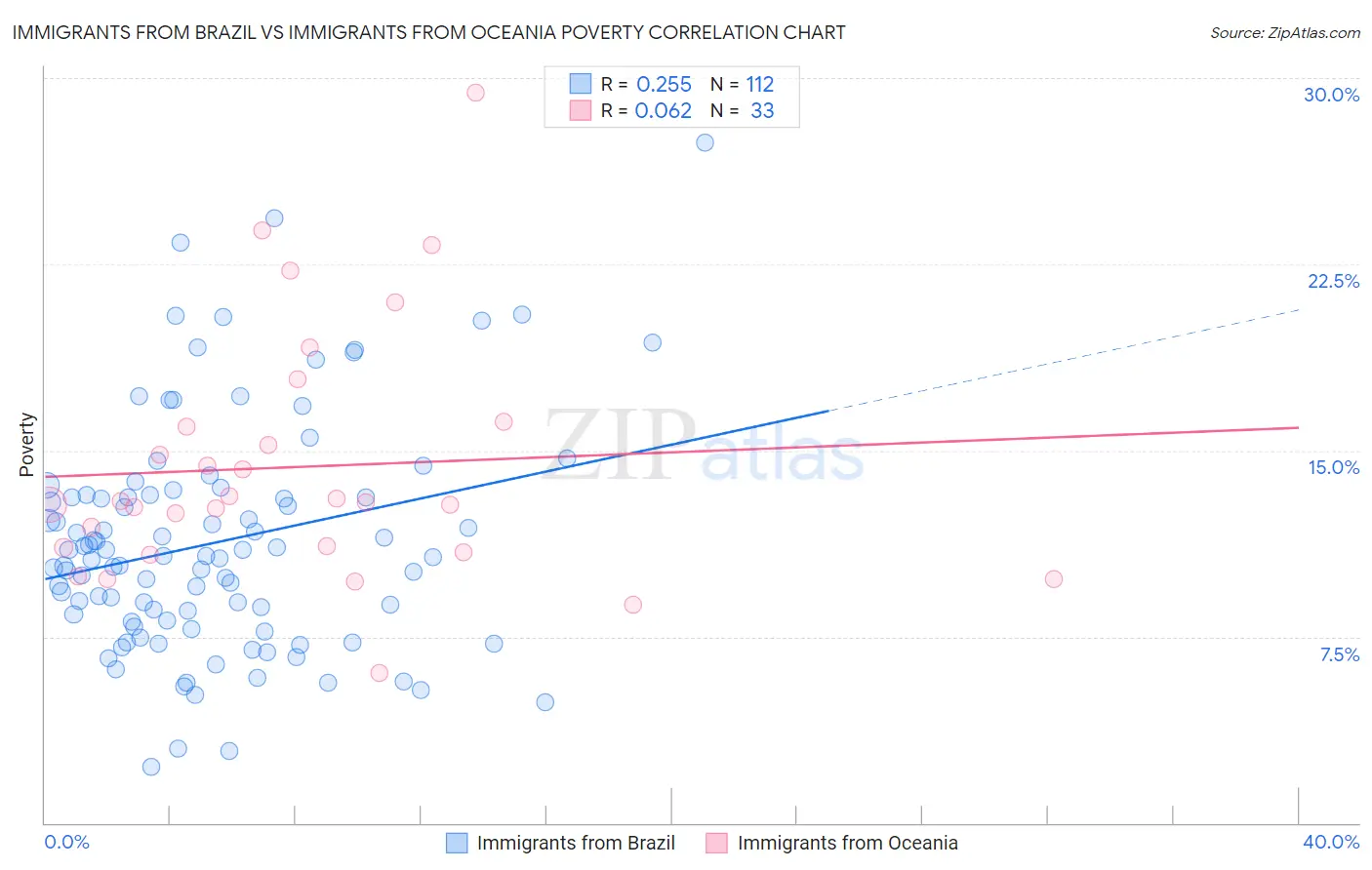 Immigrants from Brazil vs Immigrants from Oceania Poverty