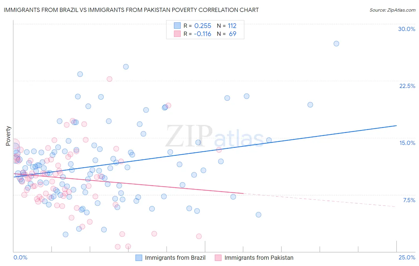 Immigrants from Brazil vs Immigrants from Pakistan Poverty