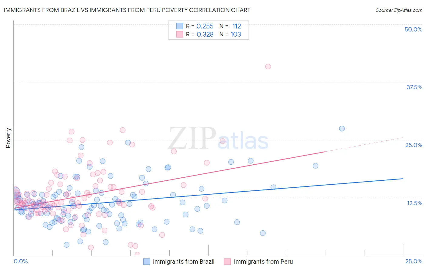 Immigrants from Brazil vs Immigrants from Peru Poverty