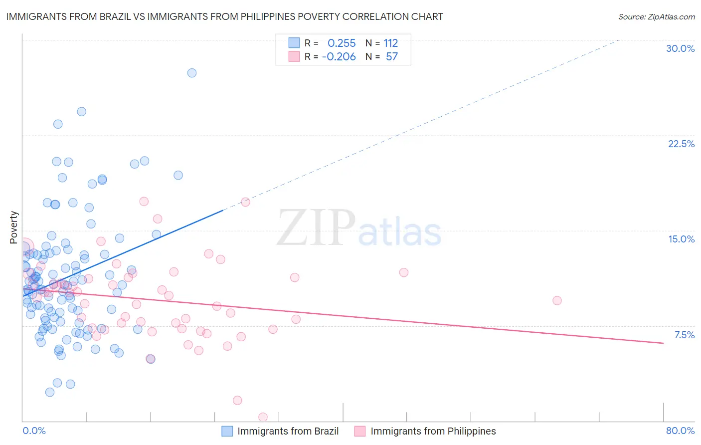 Immigrants from Brazil vs Immigrants from Philippines Poverty