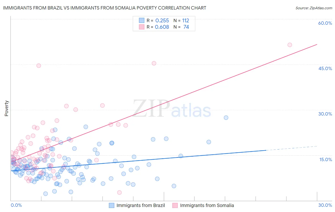 Immigrants from Brazil vs Immigrants from Somalia Poverty