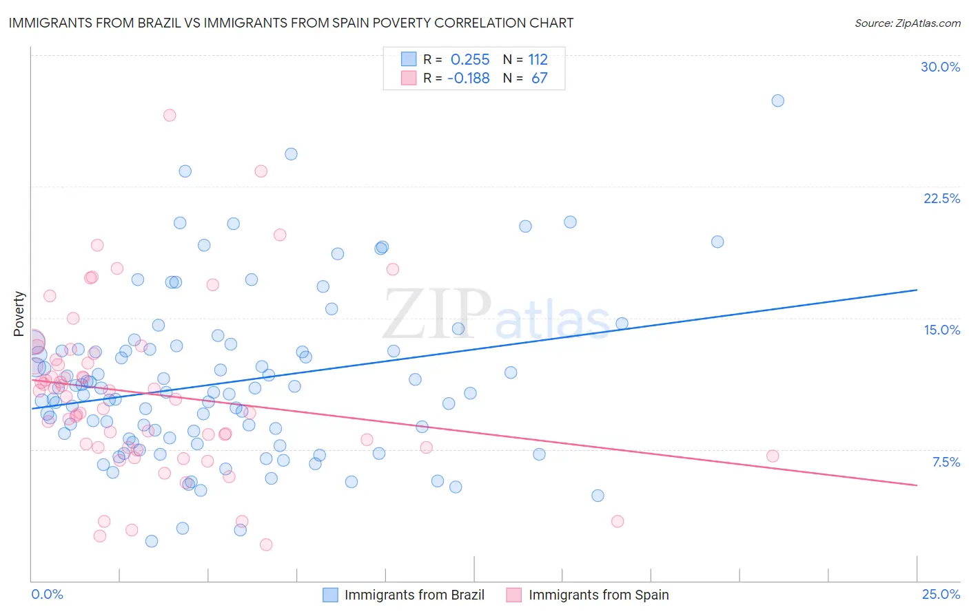 Immigrants from Brazil vs Immigrants from Spain Poverty